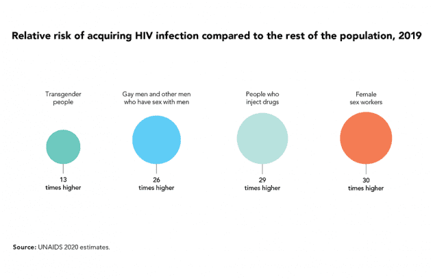 Gráfico de riesgo de infección por VIH