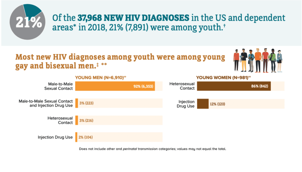 Estadísticas sobre los jóvenes y el VIH