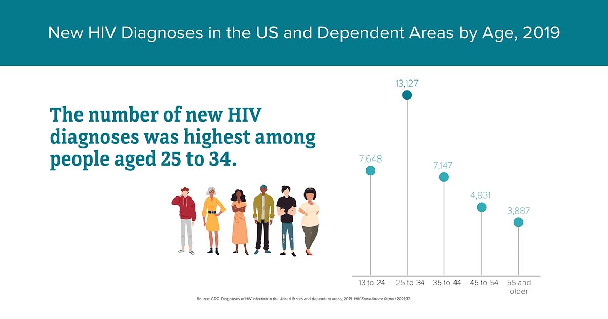 Nuevos casos de VIH por edad CDC