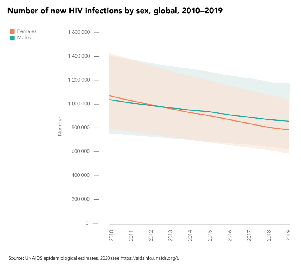 Nuevos contagios de VIH por sexo