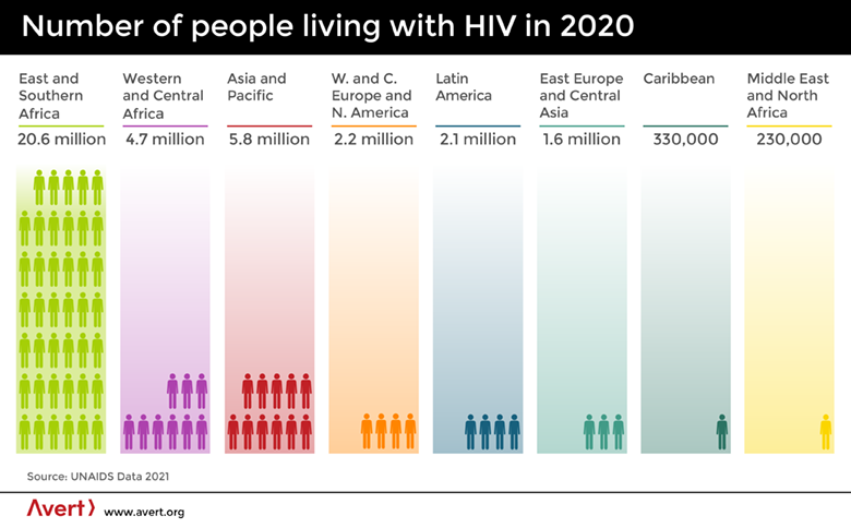 Número de personas que viven con el VIH en 2020