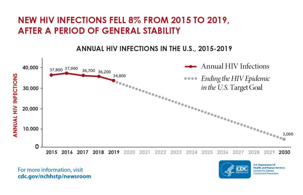 Cuadro de infecciones anuales por el VIH