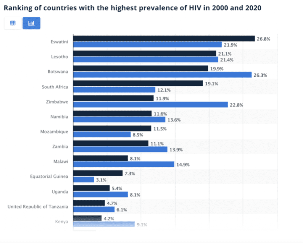 Estadísticas del VIH