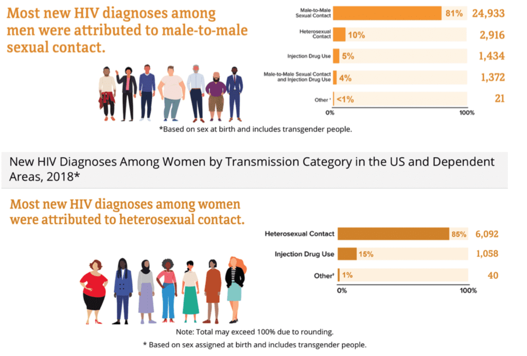 New HIV Diagnoses