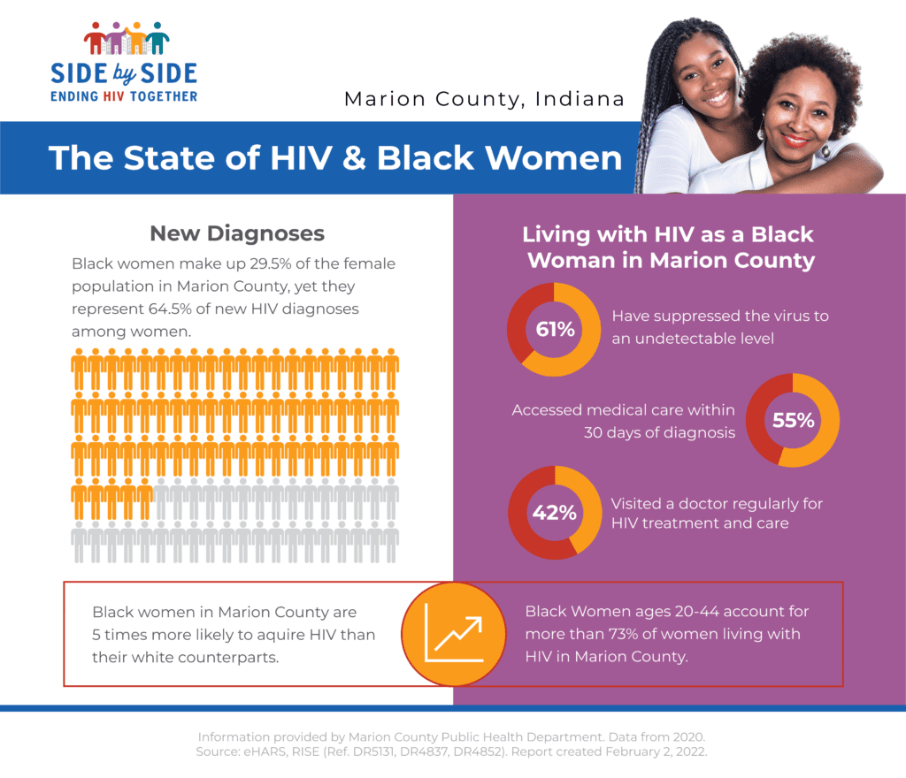 An infographic about the current State of HIV and Black Women in Marion County